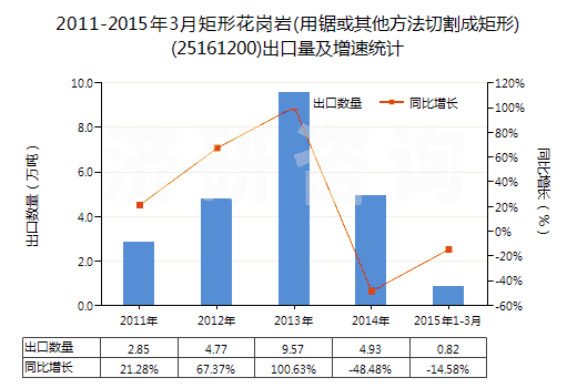 2011-2015年3月矩形花崗巖(用鋸或其他方法切割成矩形)(25161200)出口量及增速統(tǒng)計(jì)